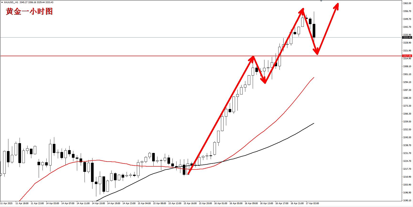 【XM外汇平台】：金价已抵达我们预期目标3350，黄金还有多少上行空间？(图1)