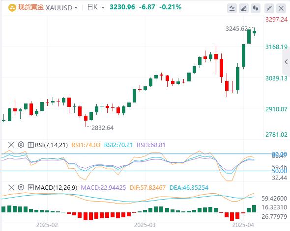 【XM外汇】：在美中贸易战担忧中，金价多头保持控制权(图1)