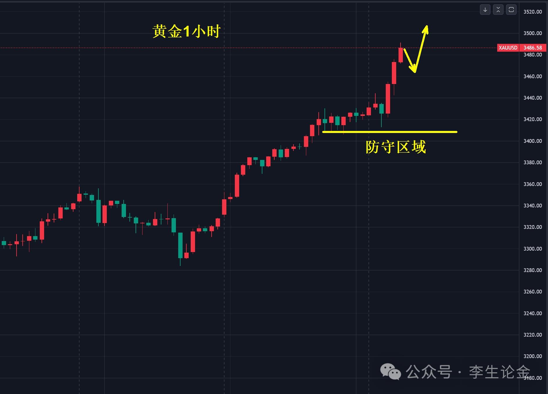 【XM外汇官网】：黄金，很快挑战3500美元！(图2)