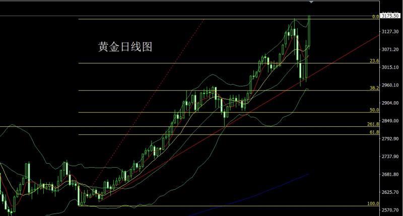 【XM外汇市场分析】：龙争虎斗推避险，金银破颈延低多(图1)