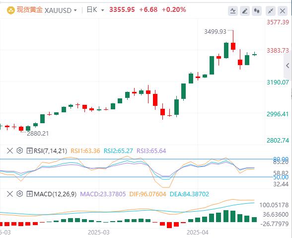 【XM外汇官网】：美元疲软推动金价攀升(图1)