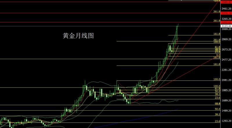 【XM外汇】：月线饱和大阳线，金银剑指3200(图1)