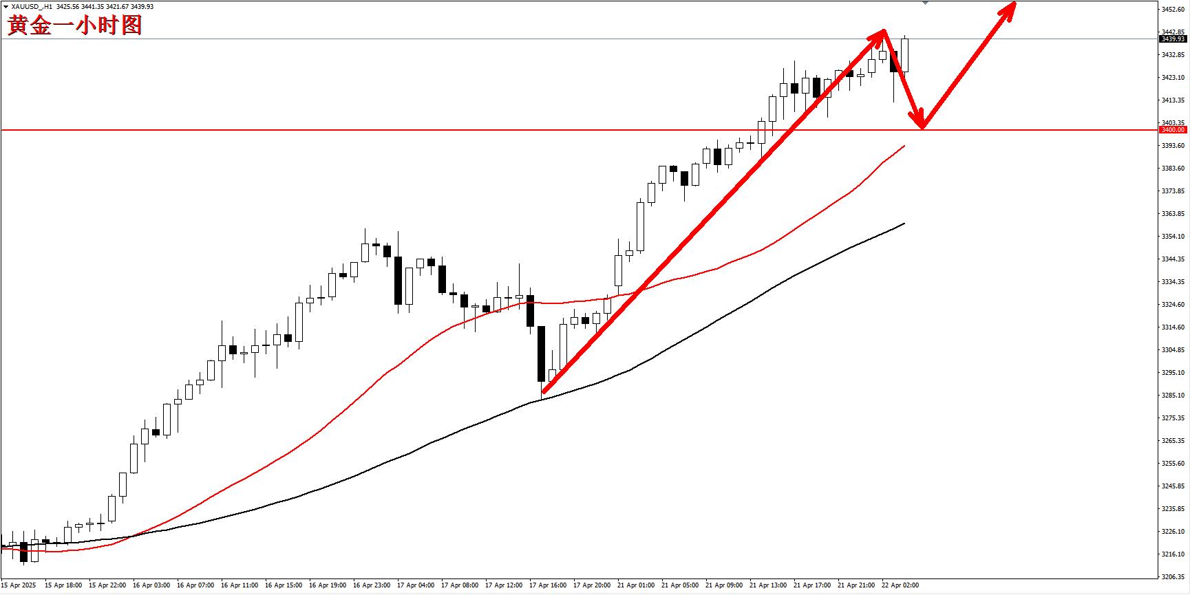 【XM外汇官网】：黄金强势依然不变，日内待回踩顺势跟进做多！(图1)
