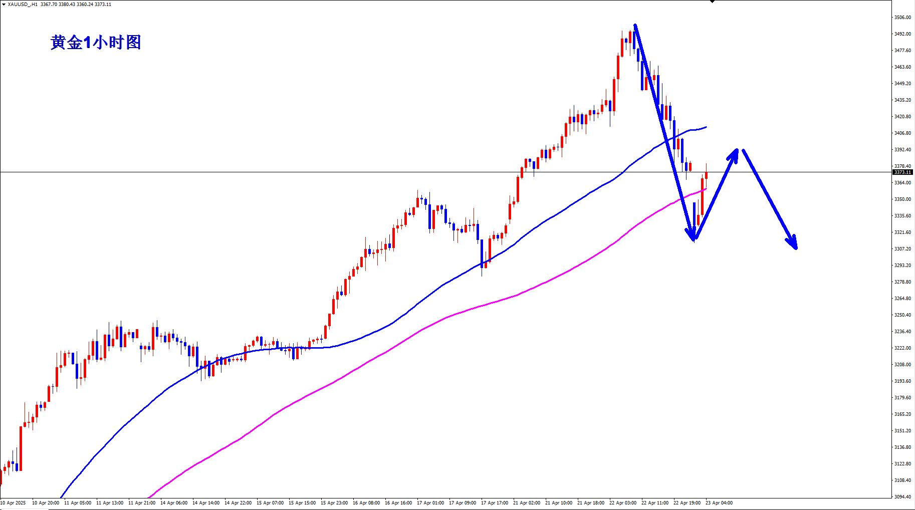 【XM外汇市场评论】：黄金日线高位调整，早盘反弹继续空！(图1)