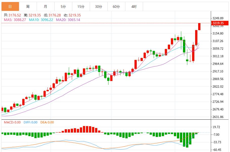 【XM外汇市场分析】：金价多头仍上涨，建议回调做多为主 反弹做空为辅(图1)