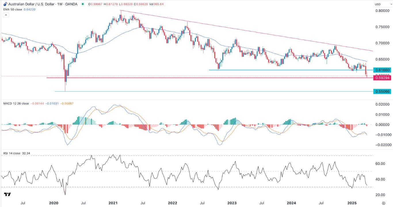 【XM Group】--AUD/USD Forex Signal: Descending Triangle Points to More Downside(图1)
