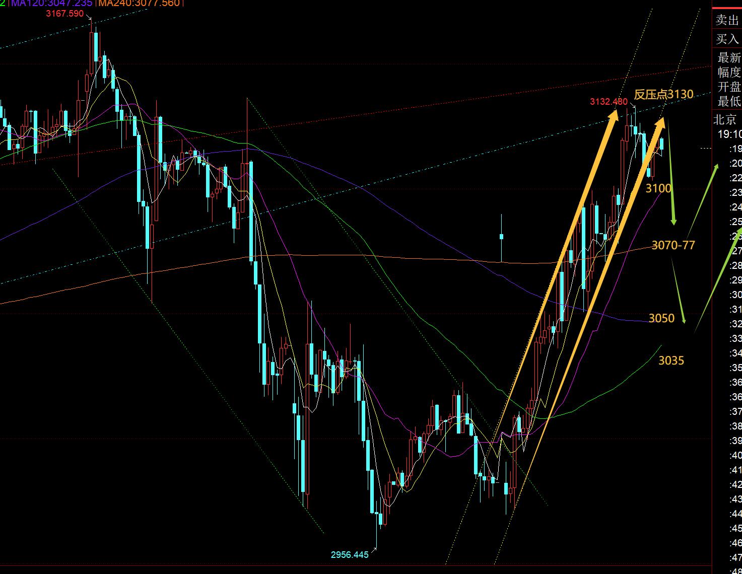 【XM外汇平台】：关税继续升级，黄金避险不断，今晚3130看得失(图1)