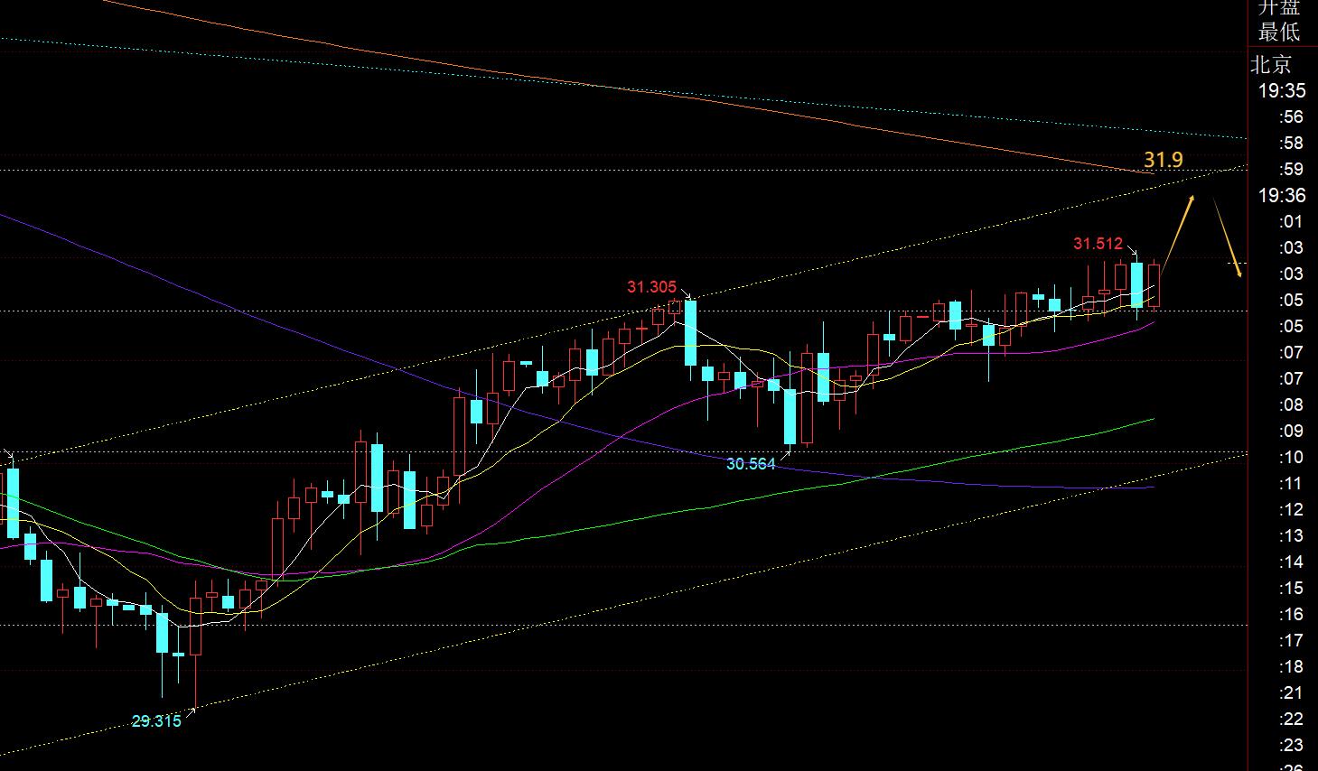 【XM外汇市场评论】：黄金再一次抵达通道关键上轨3237，今晚需谨慎(图2)