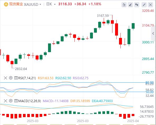 【XM外汇平台】：黄金暴力拉升重拾升势！特朗普政策反复引爆市场，多头财神爷稳了？(图1)