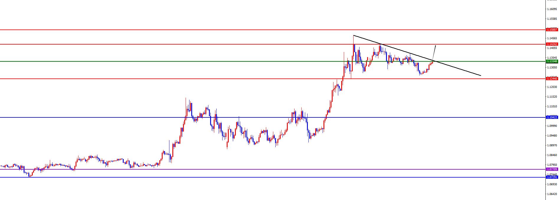 【XM外汇决策分析】：黄金单阴修正后再创新高，欧美有望再度发力(图3)