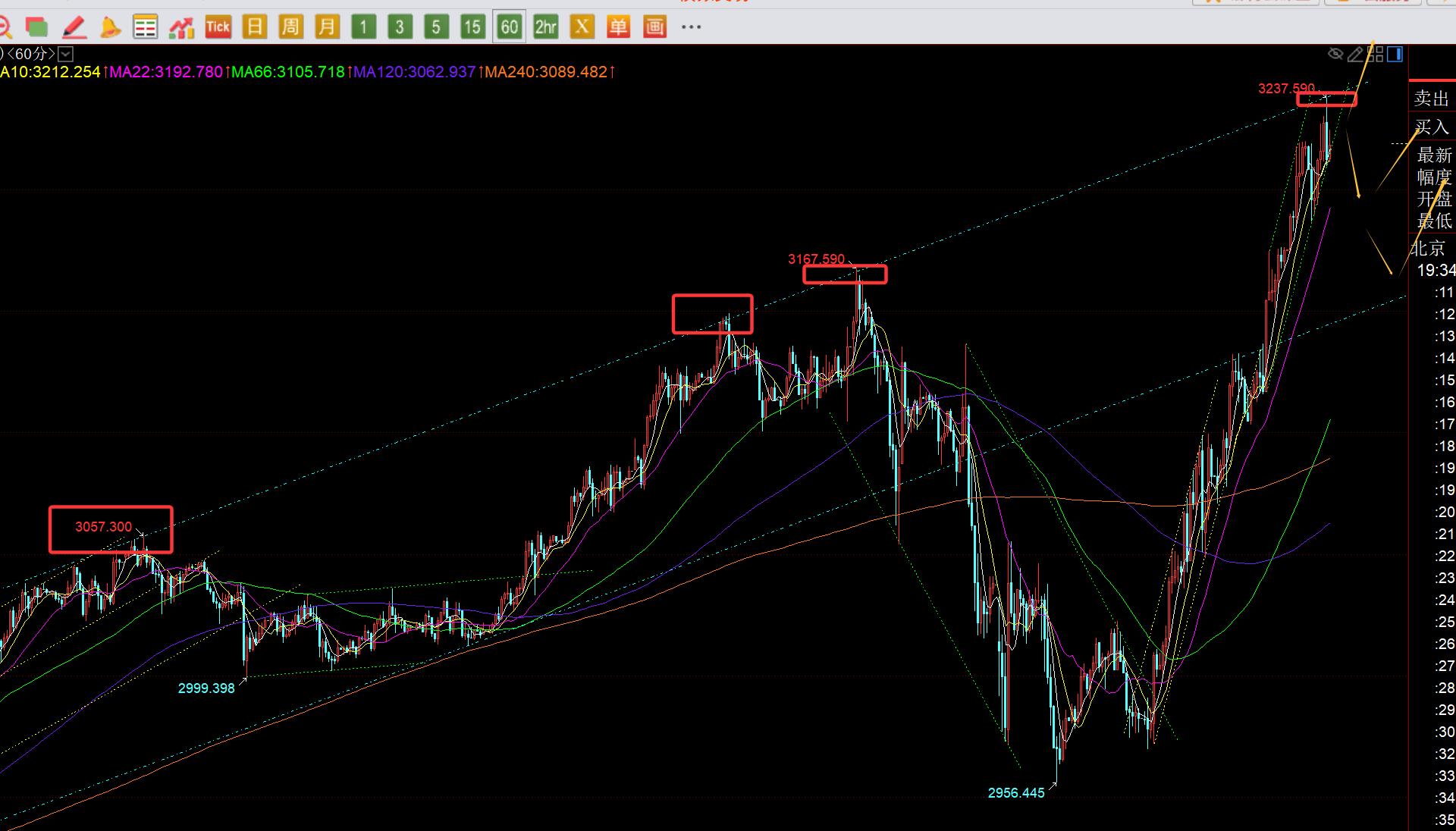 【XM外汇市场评论】：黄金再一次抵达通道关键上轨3237，今晚需谨慎(图1)