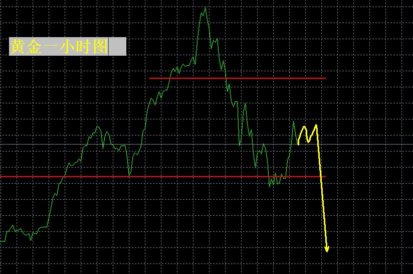 【XM外汇官网】：黄金短期仍有调整风险，反弹不是反转！(图1)