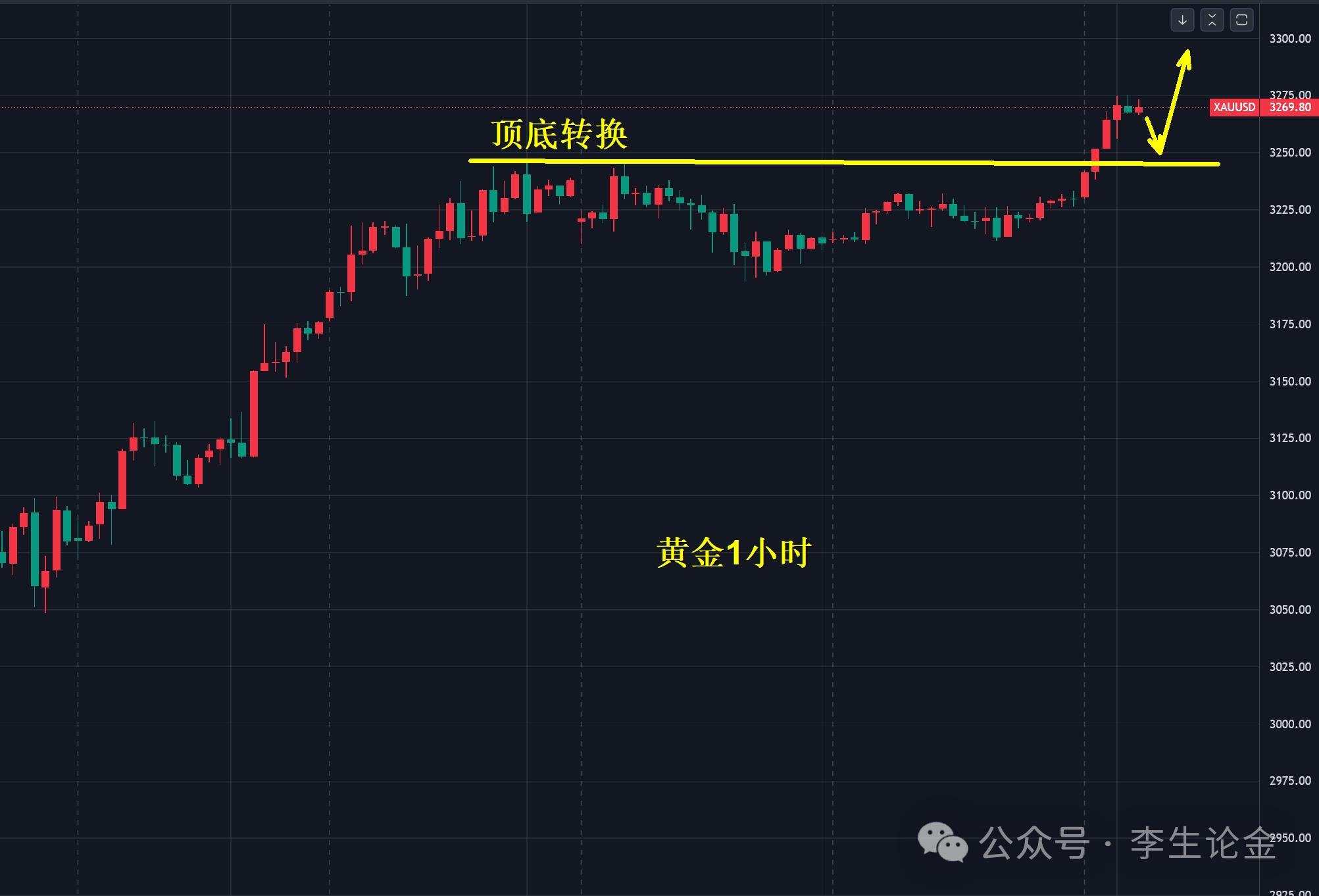 【XM官网】：黄金，即将挑战3300美元！(图1)