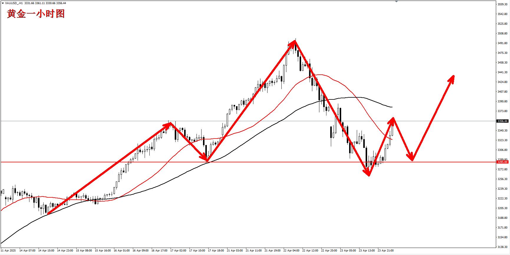 【XM外汇市场评论】：黄金大方向仍然是多头，待调整顺势跟进！(图1)