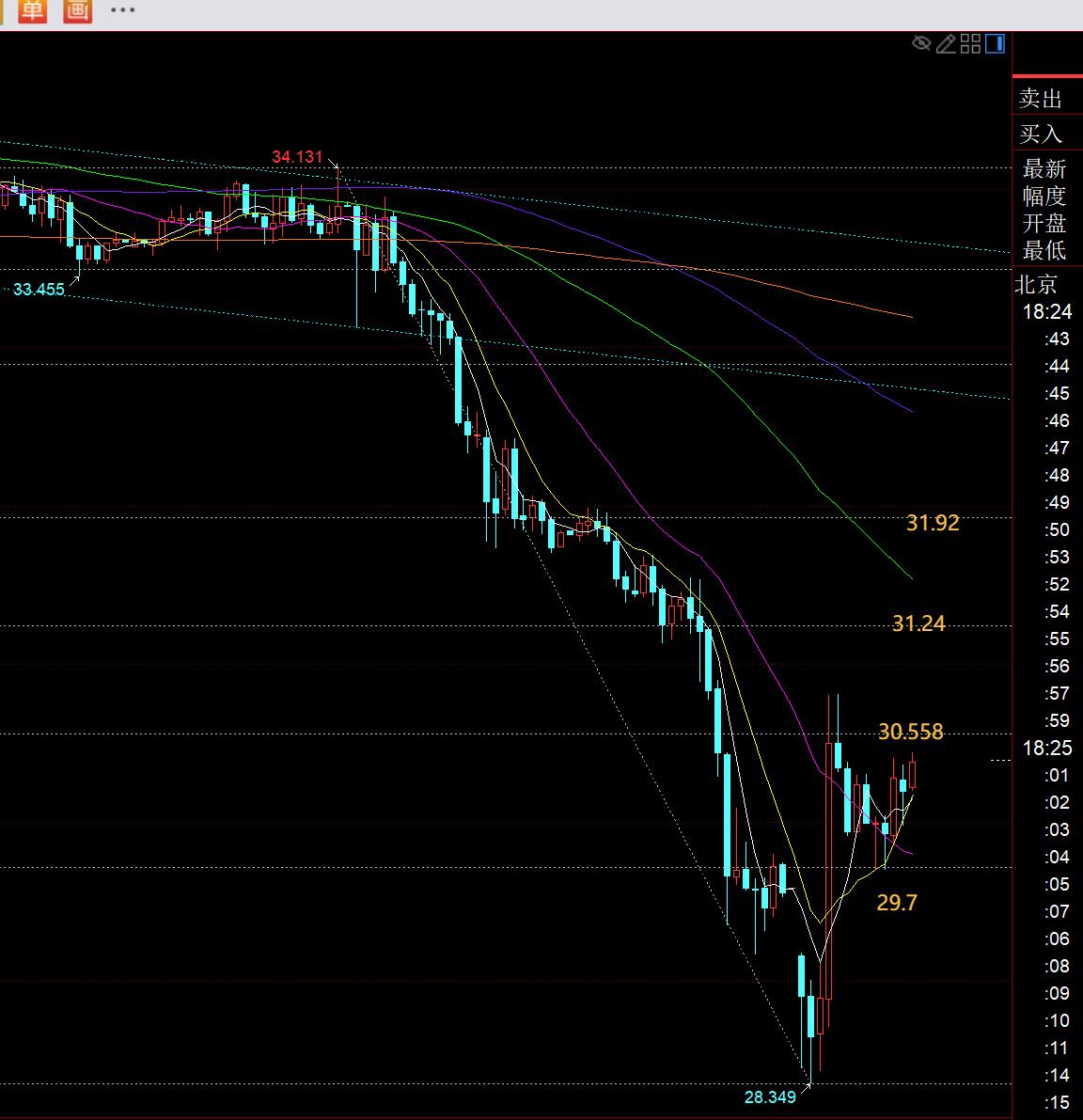 【XM外汇平台】：黄金早间急跌之后反补拉升破高，接下来就是震荡开始(图2)