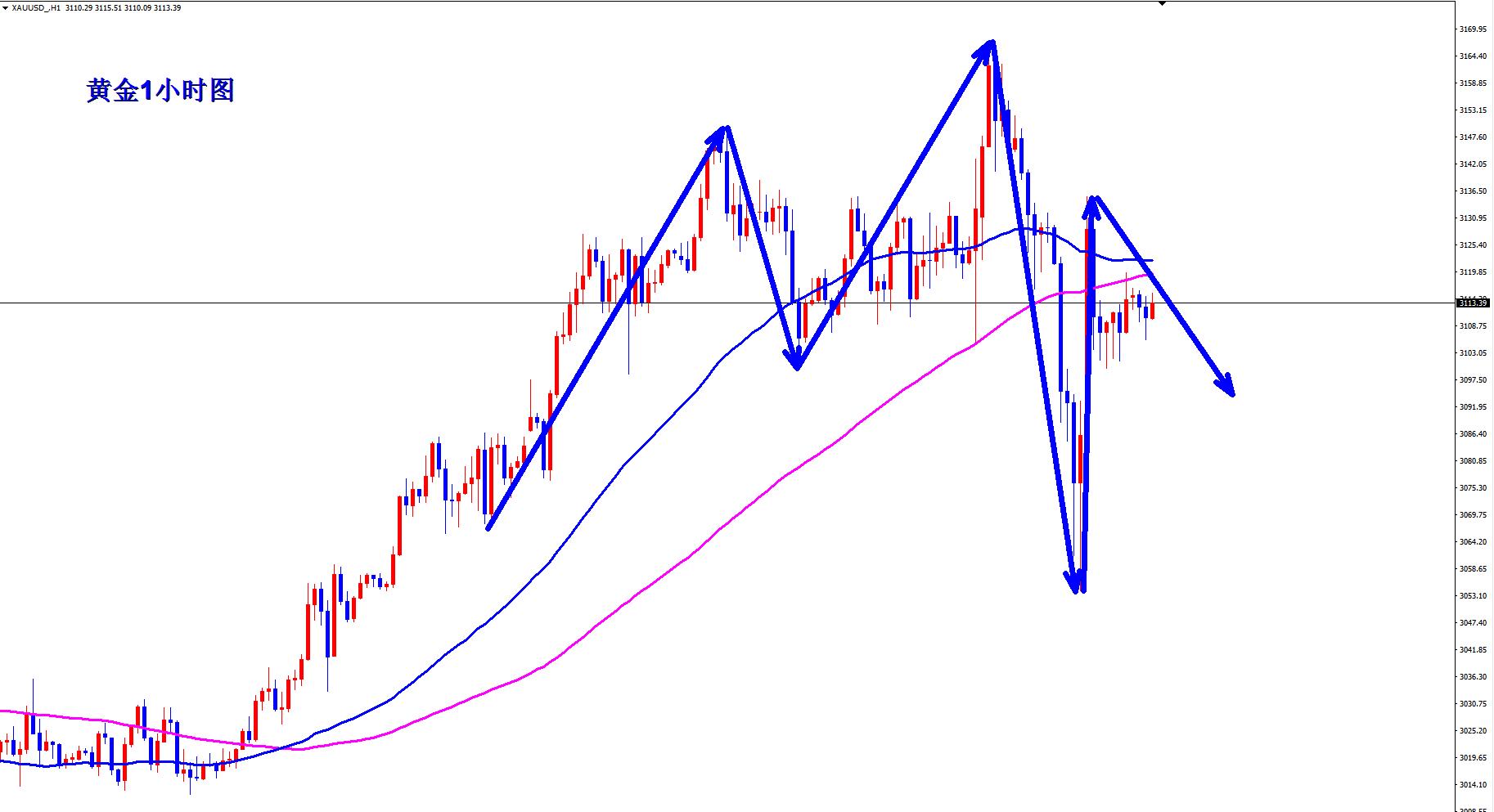 【XM外汇市场评论】：黄金超级过山车后要震荡了？早盘现价3115直接空！(图1)