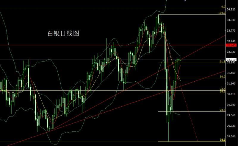 【XM外汇决策分析】：日线中阳待破位，金银低多待新高(图2)