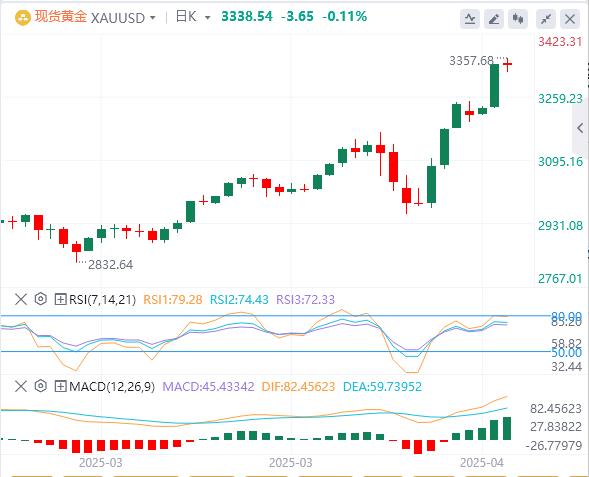 【XM外汇决策分析】：美中贸易战，经济衰退支撑金价在历史高位下方徘徊(图1)