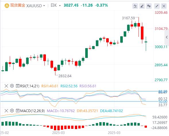 【XM外汇平台】：贸易紧张局势和关税刺激避险需求(图1)