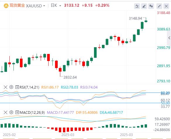 【XM外汇市场分析】：在特朗普宣布加征关税之前，金价在历史高位附近徘徊(图1)