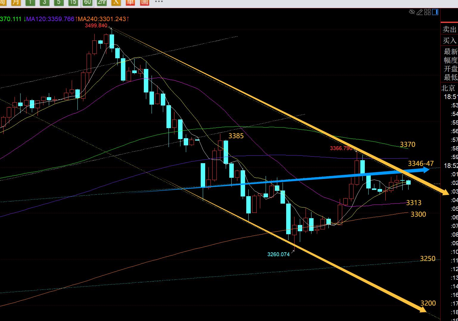 【XM外汇市场分析】：今日早间的急拉存在假象，今晚3370下压制仍处修正(图1)