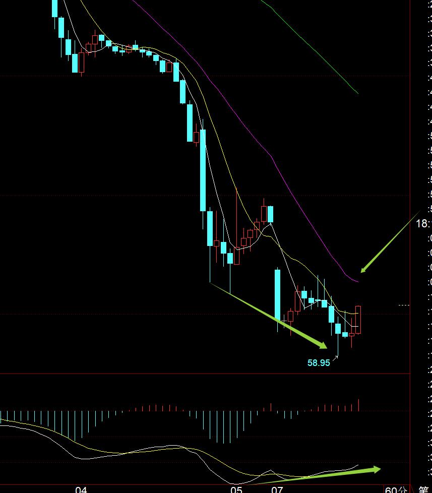 【XM外汇平台】：黄金早间急跌之后反补拉升破高，接下来就是震荡开始(图3)