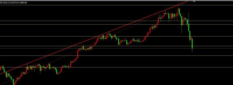 【XM外汇平台】：4.7黄金早盘继续疯狂泄洪，多头防守今天重点2957(图1)