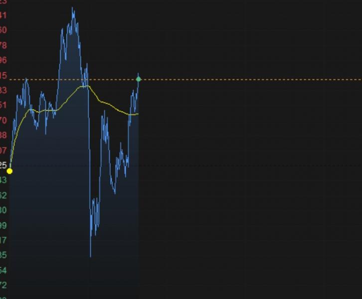 【XM外汇官网】：4.22黄金上冲无压力，继续看多头放飞自我(图1)