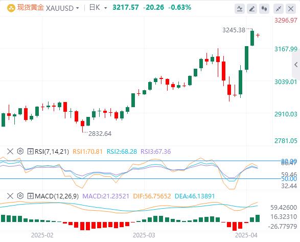 【XM外汇平台】：今日黄金价格基本面行情走势预测(图1)