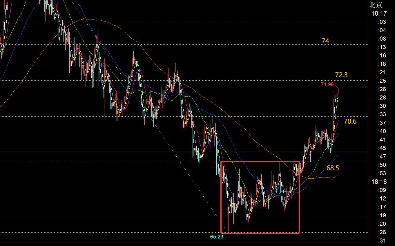 【XM外汇官网】：黄金早间续涨再次成功，今晚3127是关键支撑， ;;(图3)