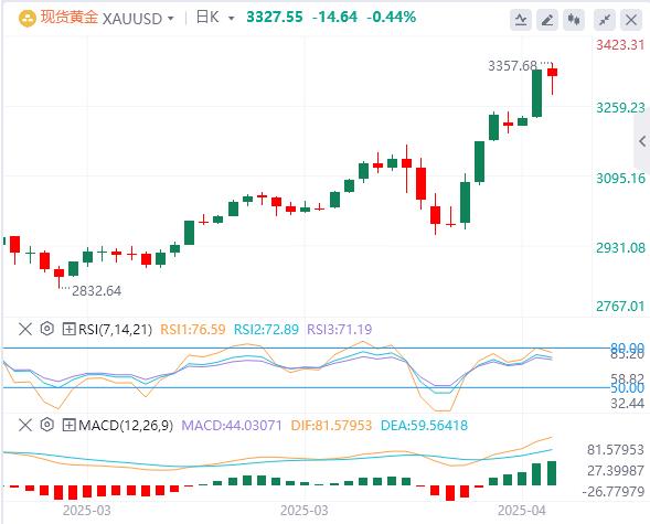【XM外汇】：黄金价格在耶稣受难日走低(图1)