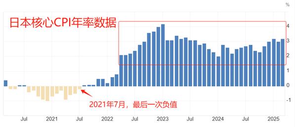 【XM Group】：日本核心3月CPI年率3.2%，央行加息理由更充分(图1)