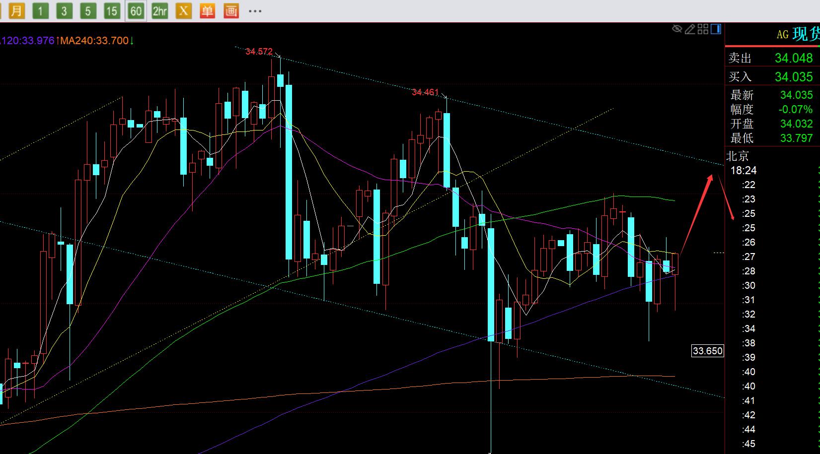 【XM外汇官网】：黄金早间续涨再次成功，今晚3127是关键支撑， ;;(图2)