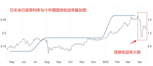 【XM Group】：日本核心3月CPI年率3.2%，央行加息理由更充分(图2)