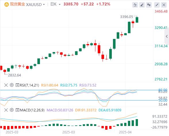 【XM外汇市场分析】：关税紧张和美元疲软推动了避险需求(图1)