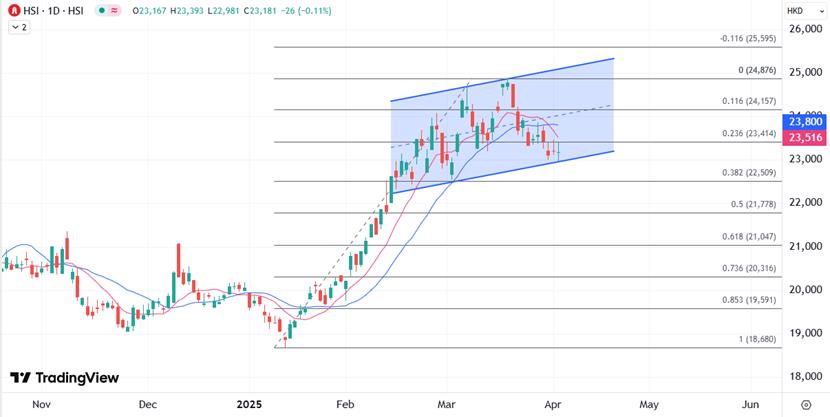 【XM外汇平台】：恒指继续好淡争持，关注外围关税落地带来震荡(图1)
