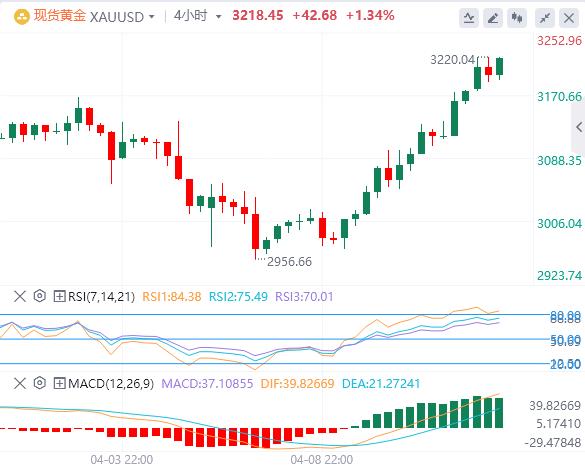 【XM外汇决策分析】：关税风险和美联储降息押注提振了避险需求(图2)