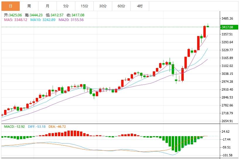 【XM外汇】：特朗普炮轰鲍威尔+贸易战担忧，金价再创历史新高(图1)