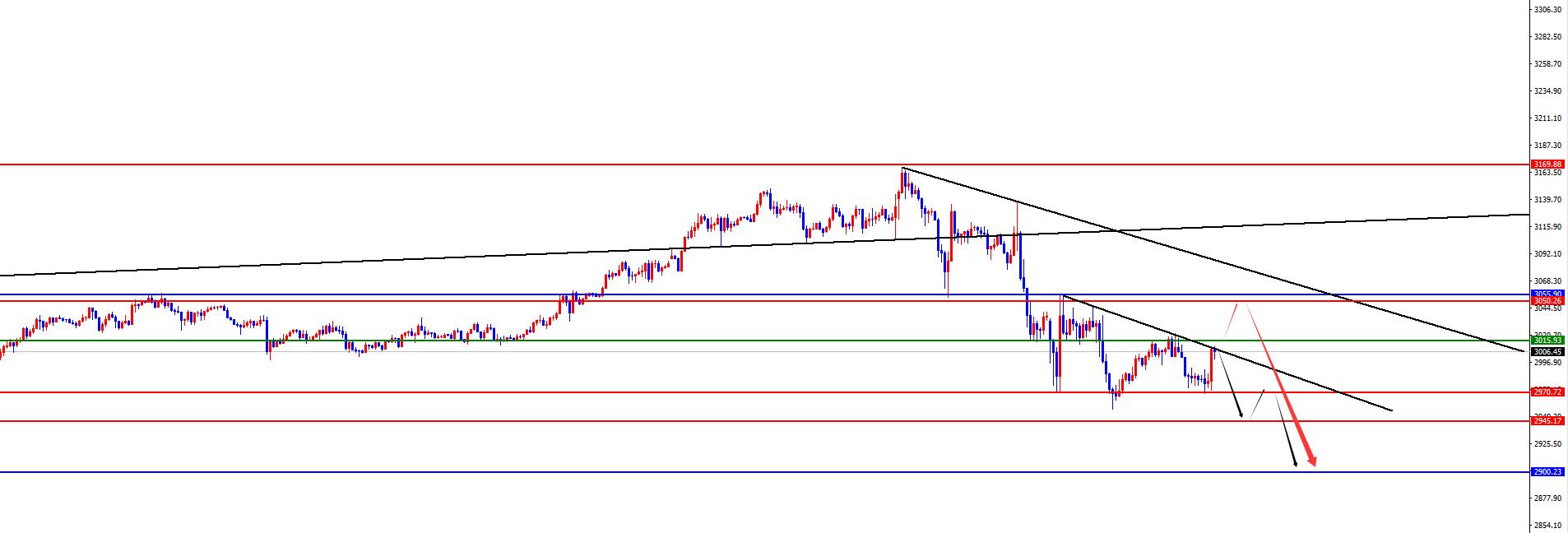 【XM Group】：黄金能否延续美盘承压，欧美有望再度延续(图2)