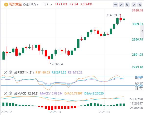 【XM官网】：金价从3150美元附近的历史高点回落(图1)