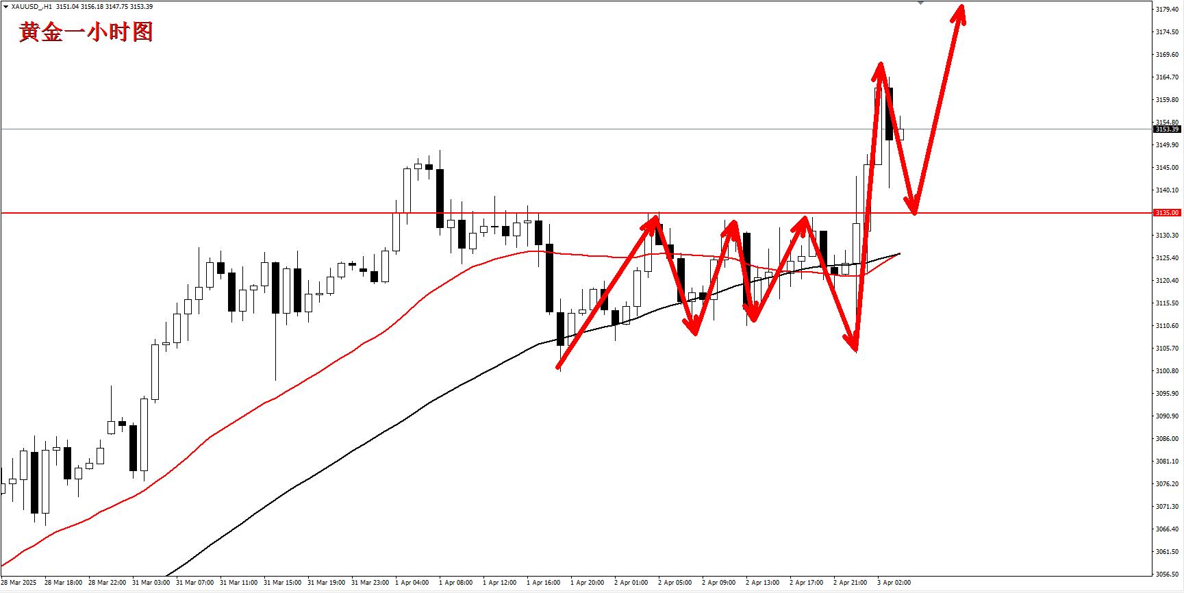 【XM外汇决策分析】：美国关税政策导致金价再创新高，盘中保持看多！(图1)