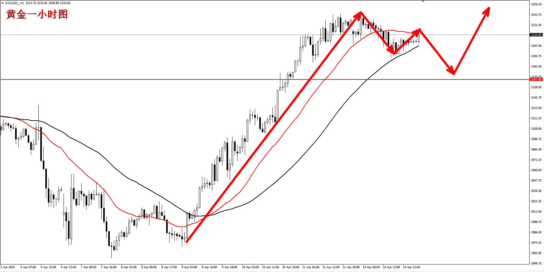 【XM外汇市场分析】:金价高位震荡寻求突破,回踩保持看多!(图1) 【XM外汇市场分析】:金价高位震荡寻求突破,回踩保持看多!(图1)