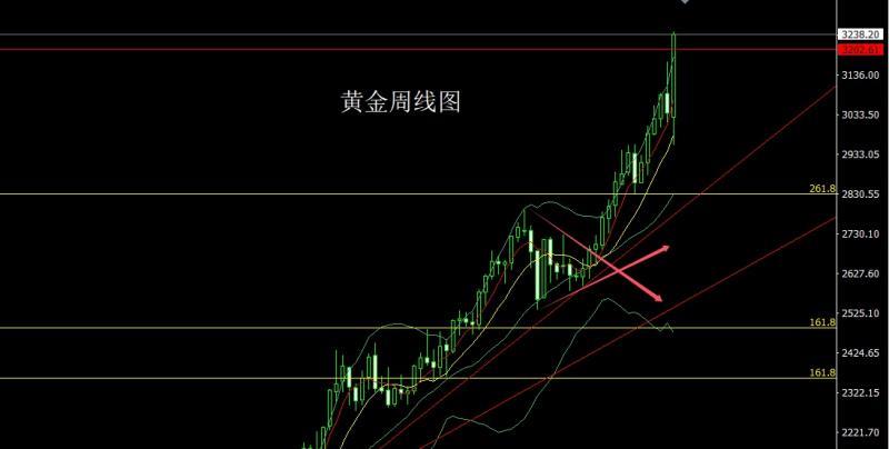 【XM官网】：避险大阳破压力，本周金银延低多(图1)