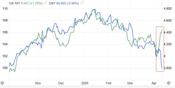 【XM外汇】：美元指数跌破100关口，美债收益率异常飚高(图1)