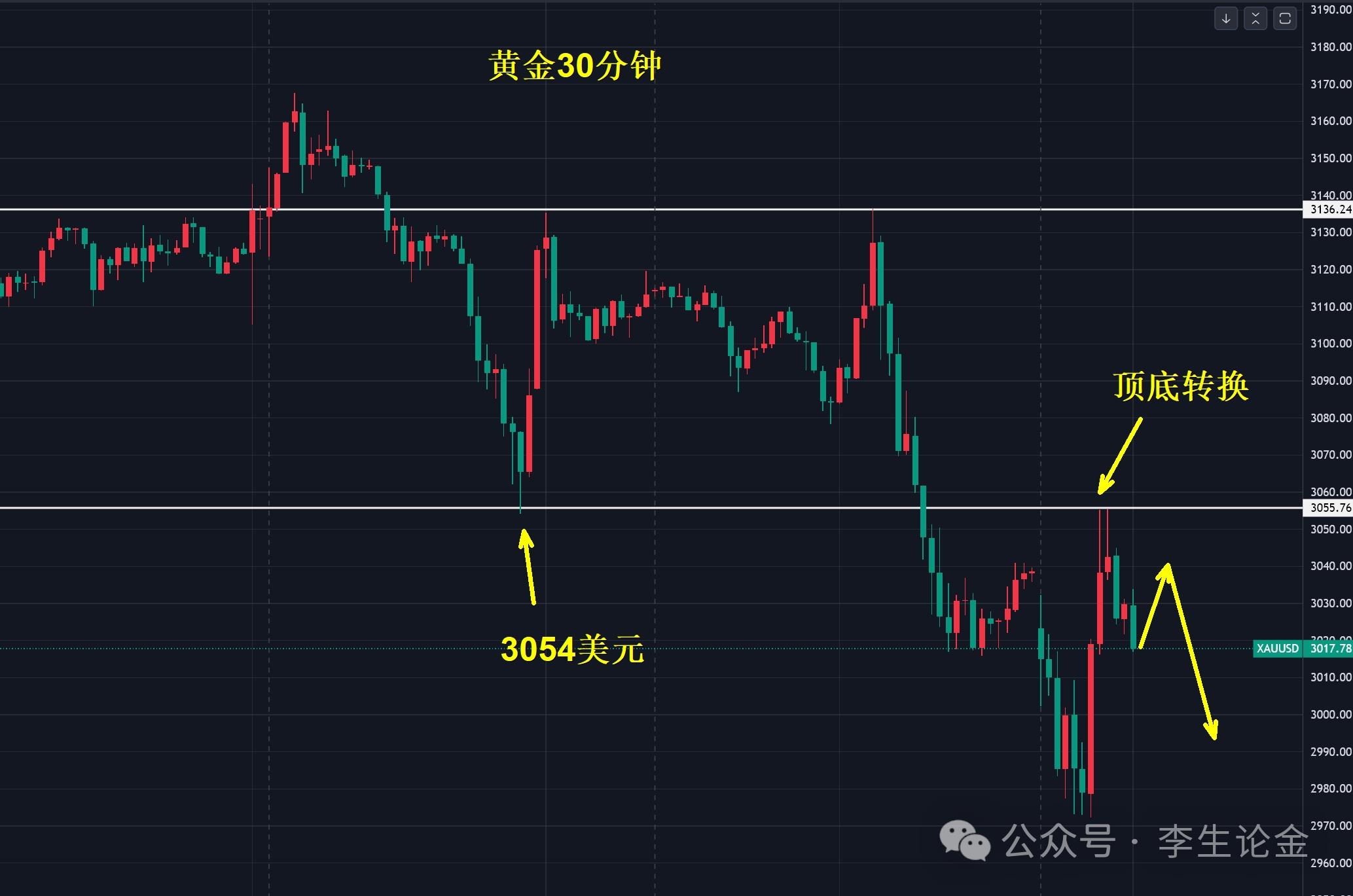 【XM外汇决策分析】：黄金，3054美元定方向！(图2)