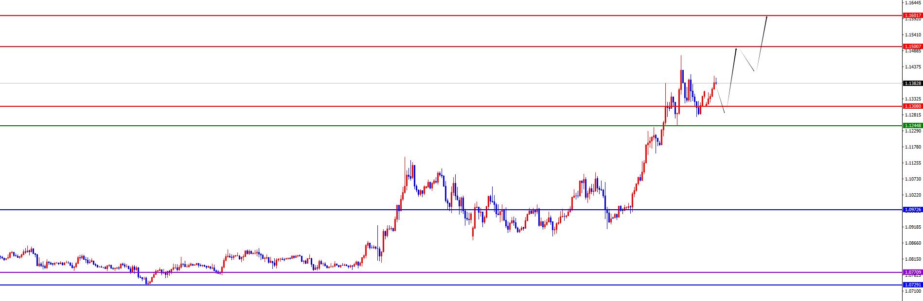 【XM外汇官网】：黄金守四小时线看涨，欧美上行趋势正劲(图3)
