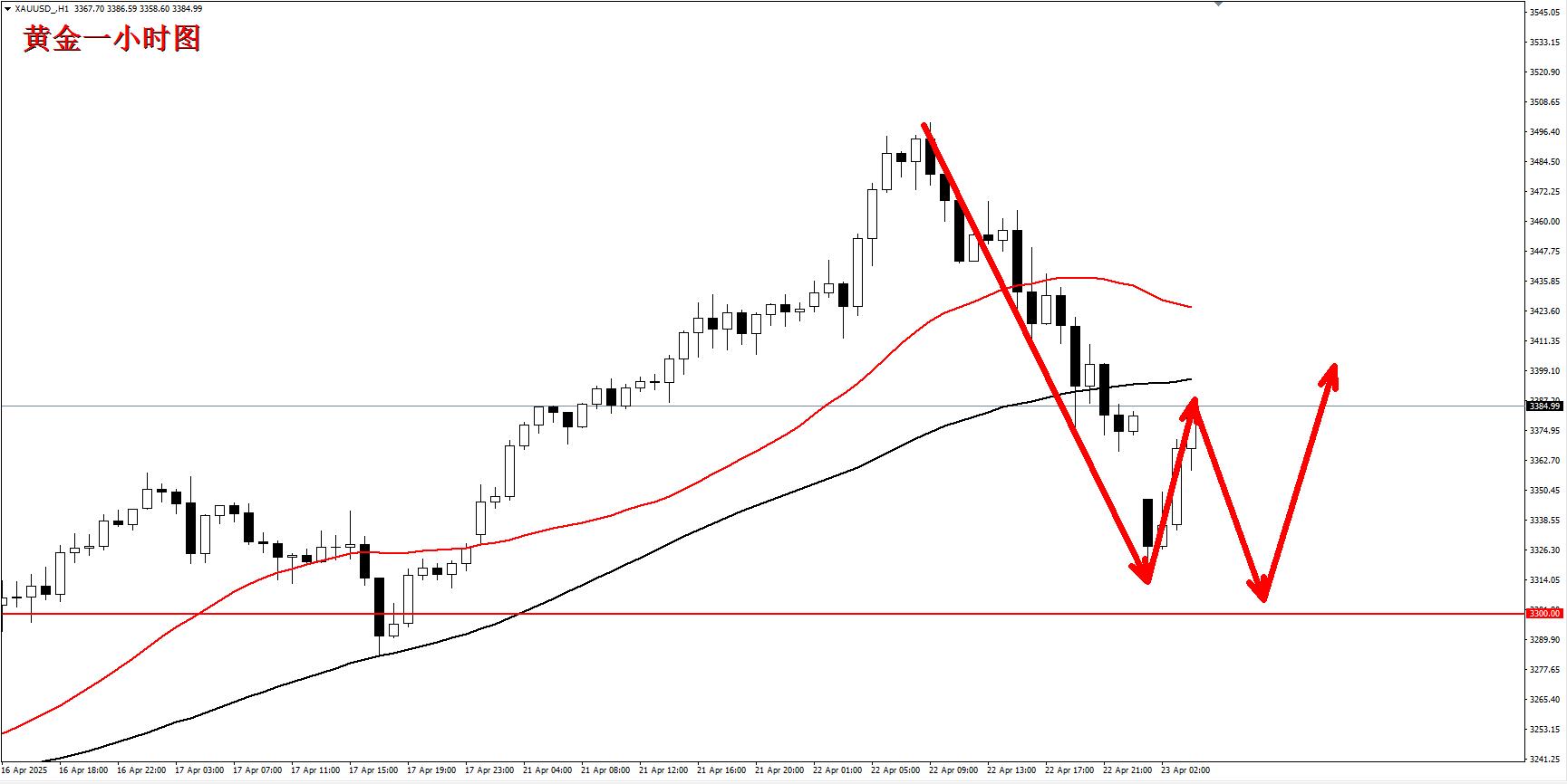 【XM外汇官网】:黄金短线出现大幅调整,多头还能坚持吗?(图1) 【XM外汇官网】:黄金短线出现大幅调整,多头还能坚持吗?(图1)