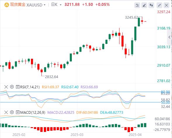 【XM外汇决策分析】:黄金高位整固未改涨势,技术回调或是买入良机?(图1) 【XM外汇决策分析】:黄金高位整固未改涨势,技术回调或是买入良机?(图1)
