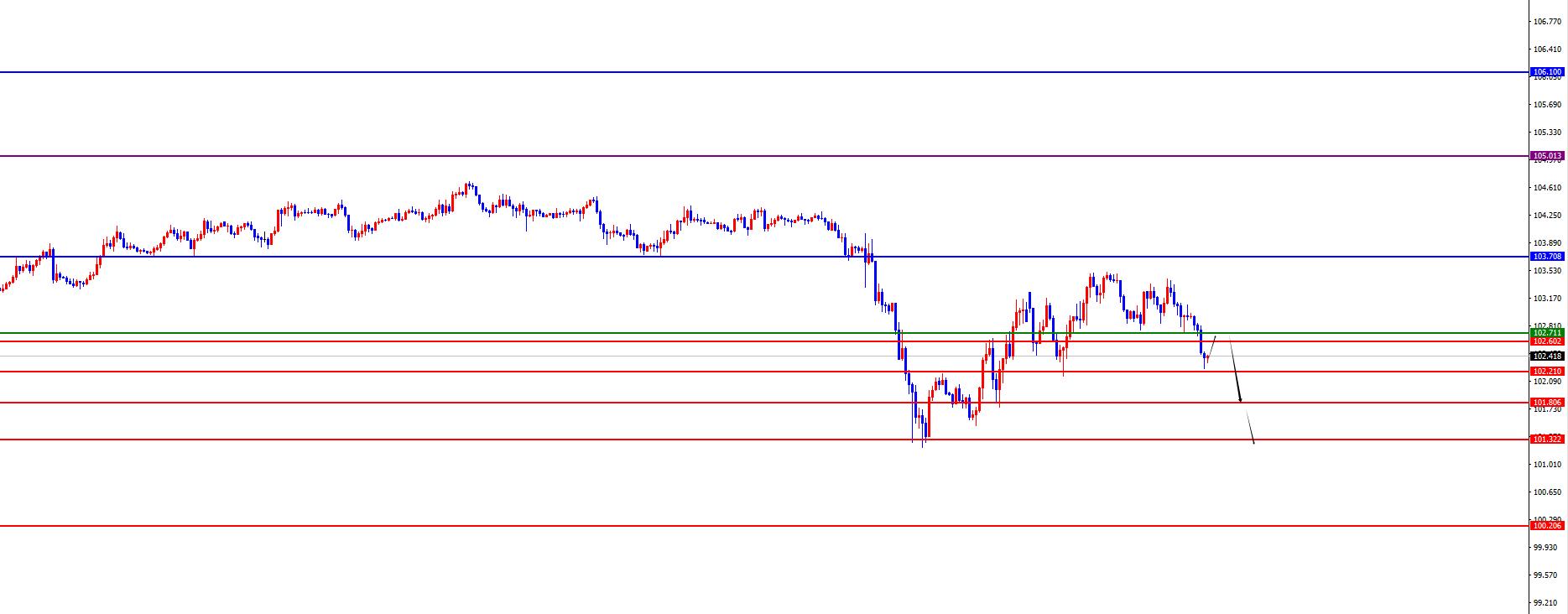 【XM Group】：黄金能否延续美盘承压，欧美有望再度延续(图3)
