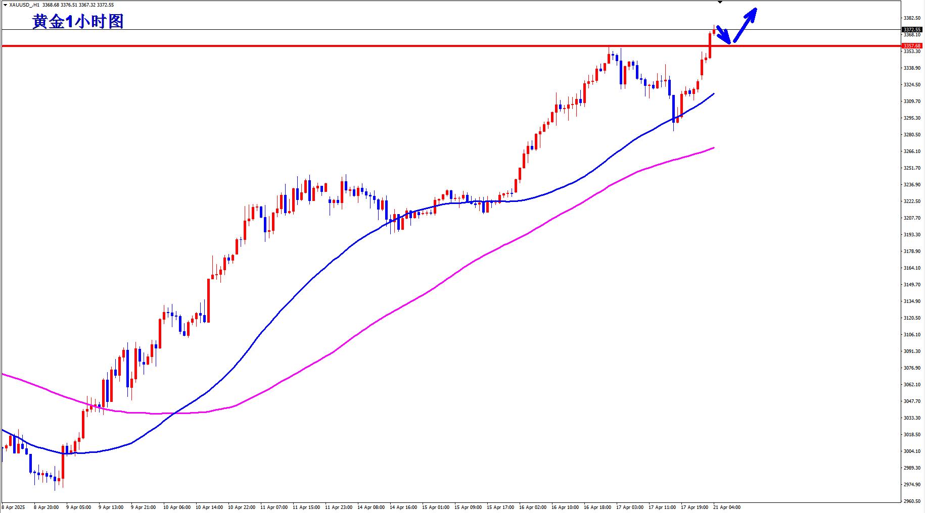 【XM外汇市场评论】：黄金强势突破上涨，早盘回落继续多！(图1)